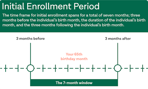 A graphic showing the seven-month timeframe for an individuals initial enrollment period: three months before their birth month, the duration of their birth month, and the three months after their birth month.