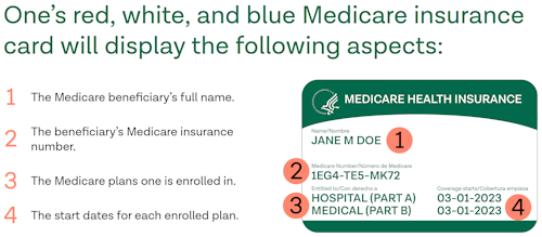 A graphic showing the key aspects of a Medicare insurance card: The beneficiarys full name, the beneficiarys Medicare insurance number, the Medicare plans one is enrolled in, and the start dates for each enrolled plan.