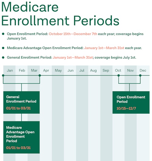 medicare enrollment periods timeline