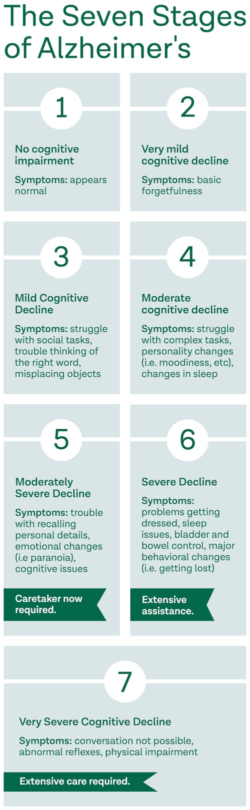 Chart that breaks down the 7 stages of Alzheimers disease