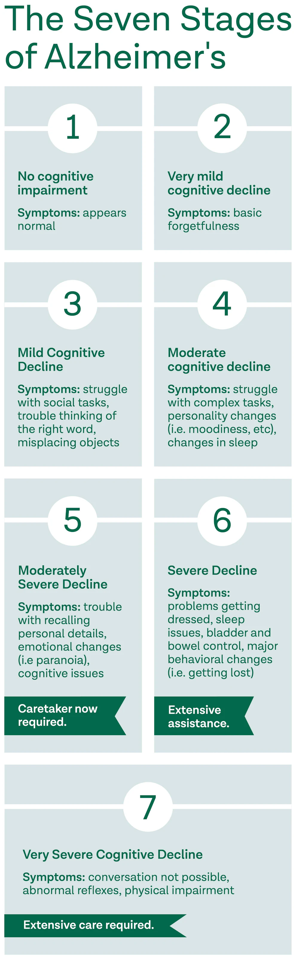 The Seven Stages of Alzheimer’s Disease Oak Street Health